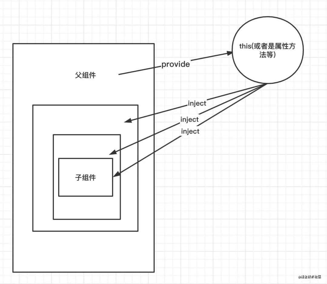Vue 组件通信方式及其应用场景总结